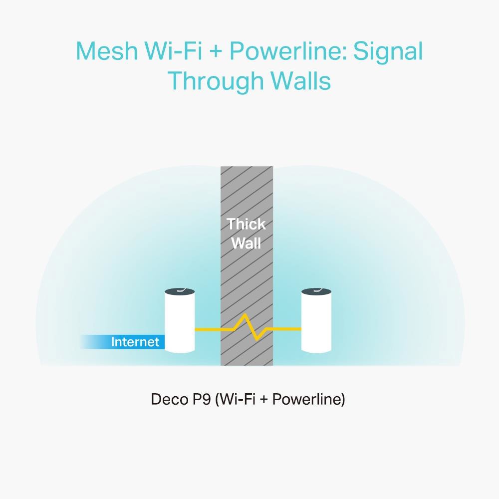 Преимущества Deco P9: Wi-Fi 5 и Powerline AV1000 для стабильного сигнала Схема работы гибридной Mesh Wi-Fi сети с технологией Powerline Deco P9