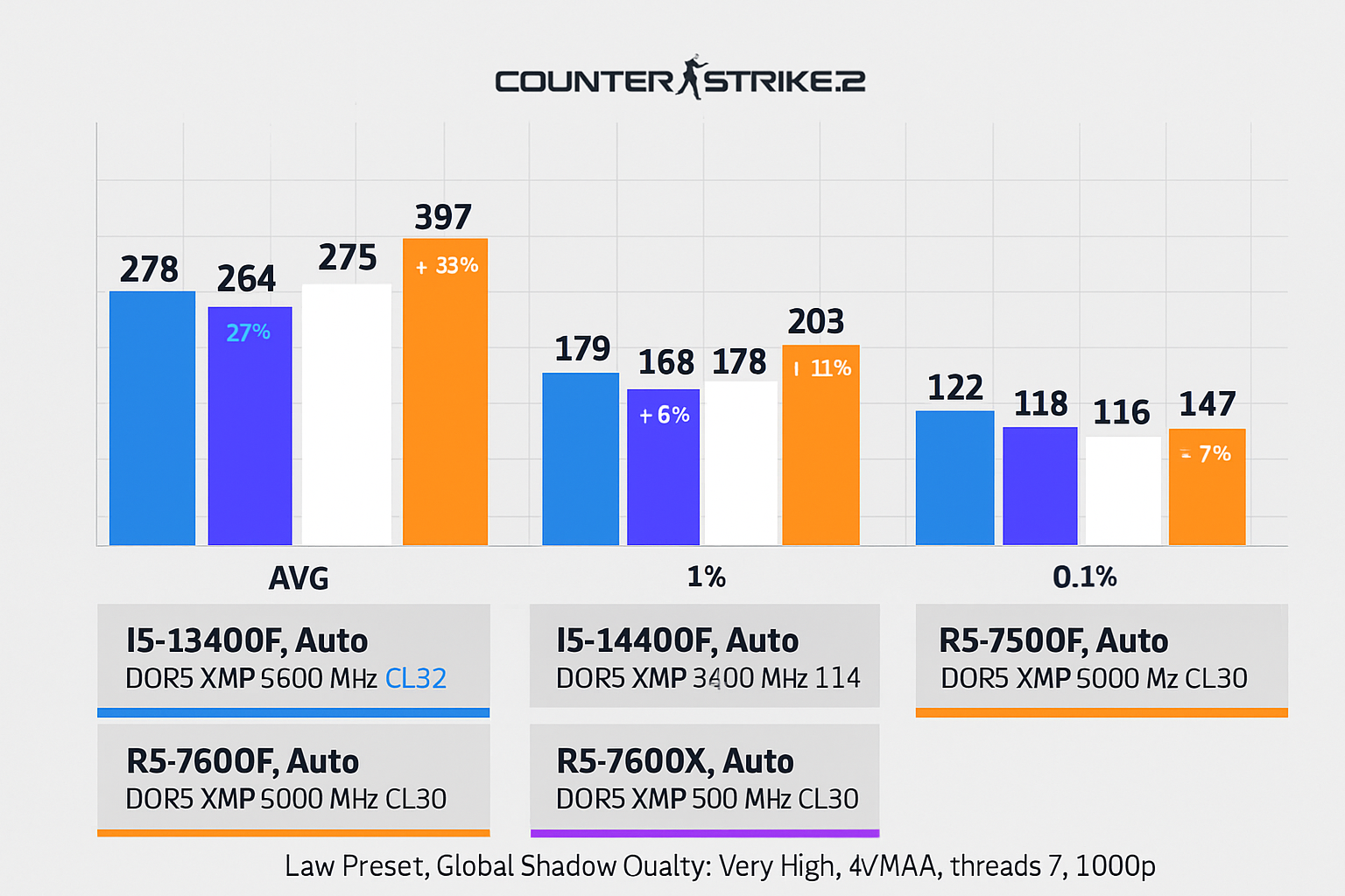 CS2 Performance Chart
