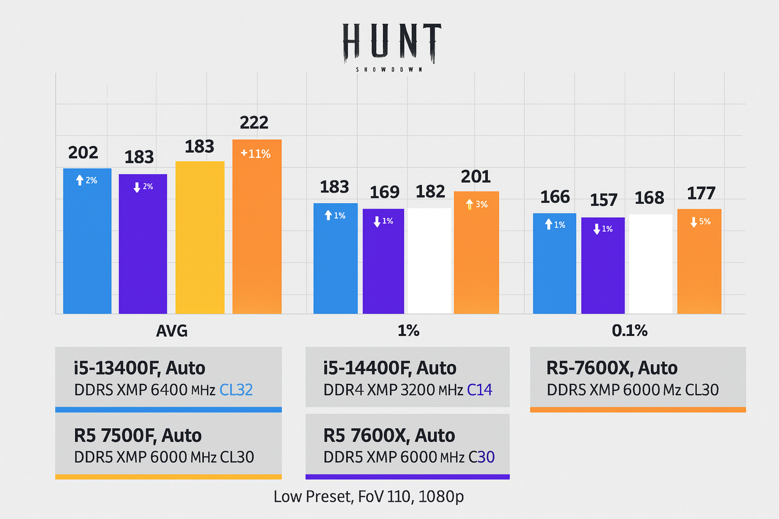 Hunt Performance Chart