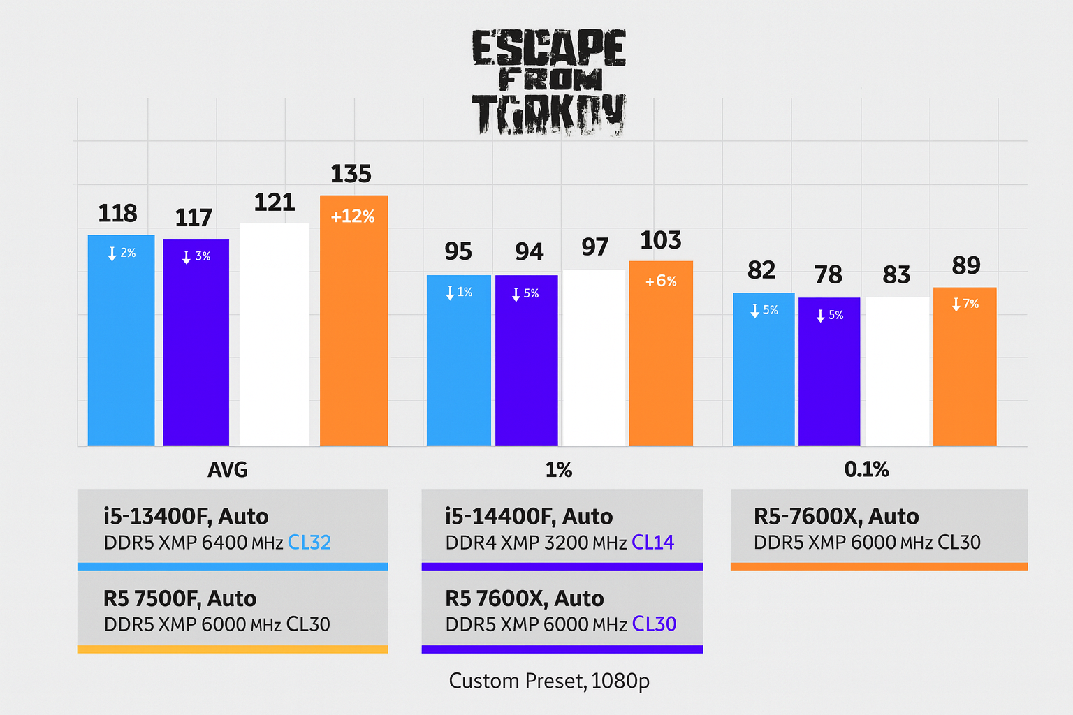 Tarkov FPS Chart