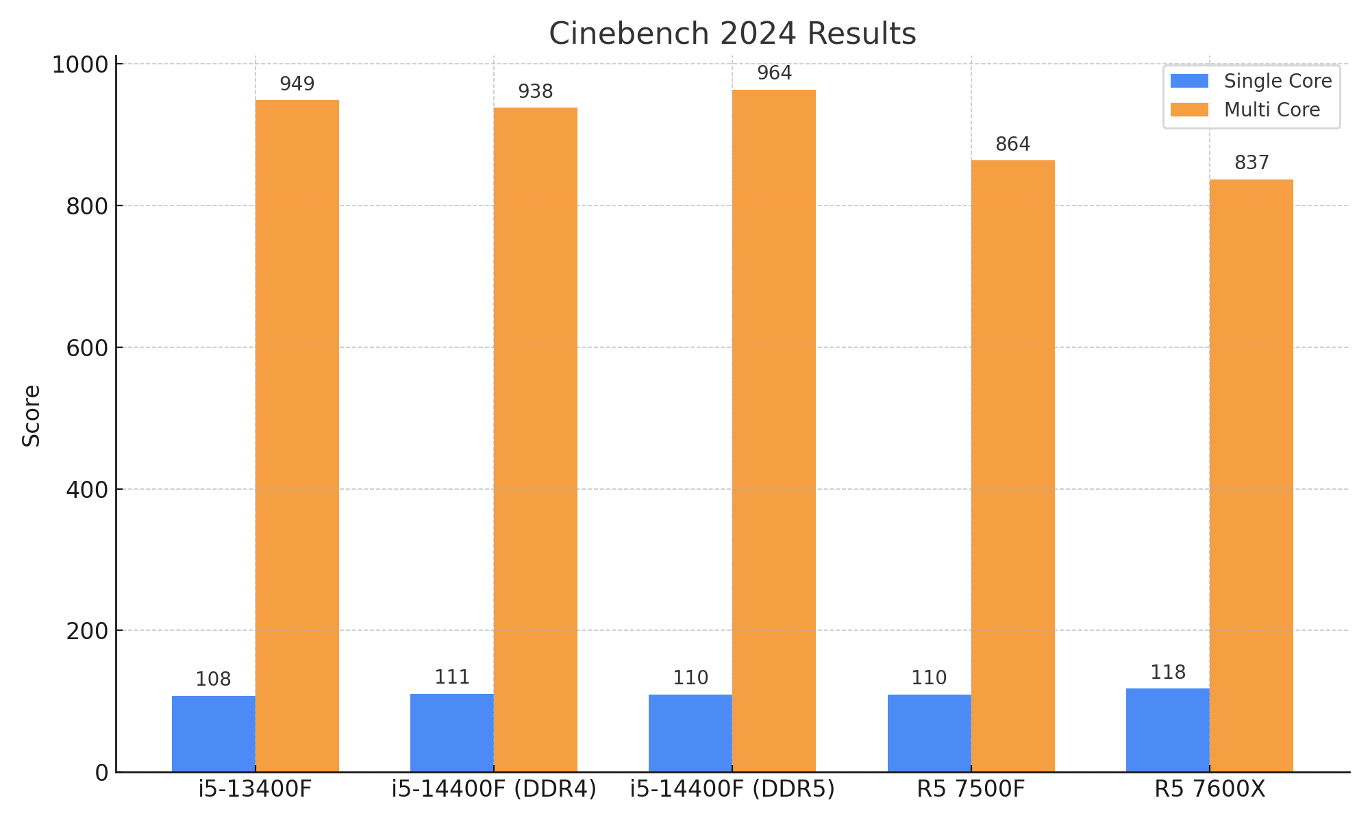 Cinebench Results