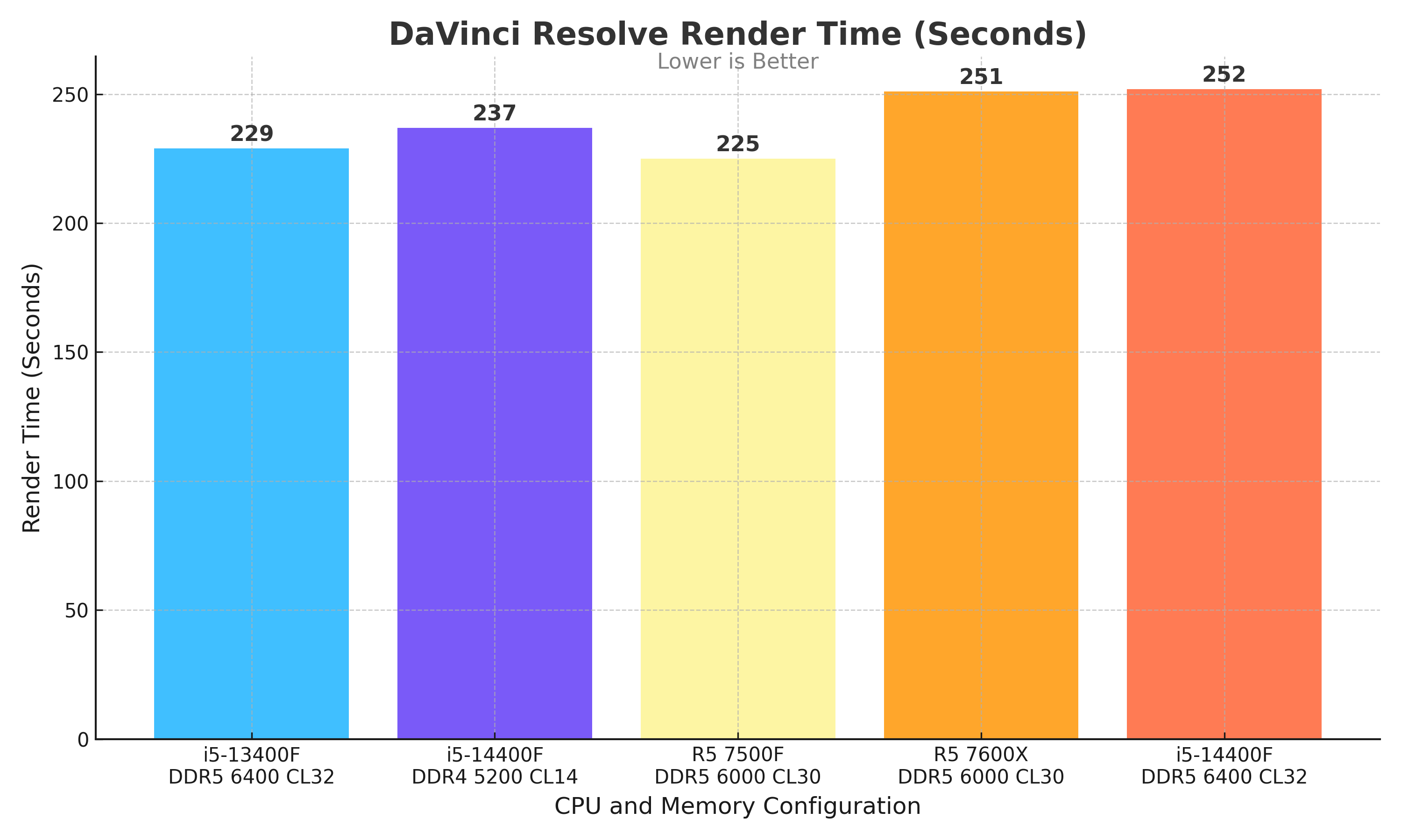 DaVinci Render Times