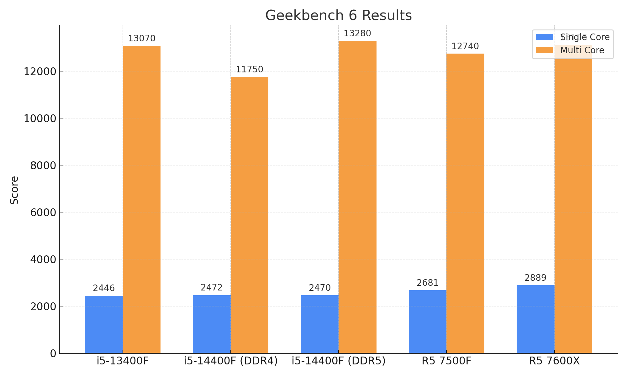 Geekbench 6 Results
