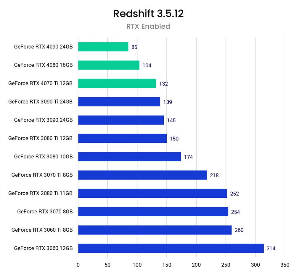 Порівняння RTX 40 у рендерингу Redshift GPU з картами RTX попереднього покоління.