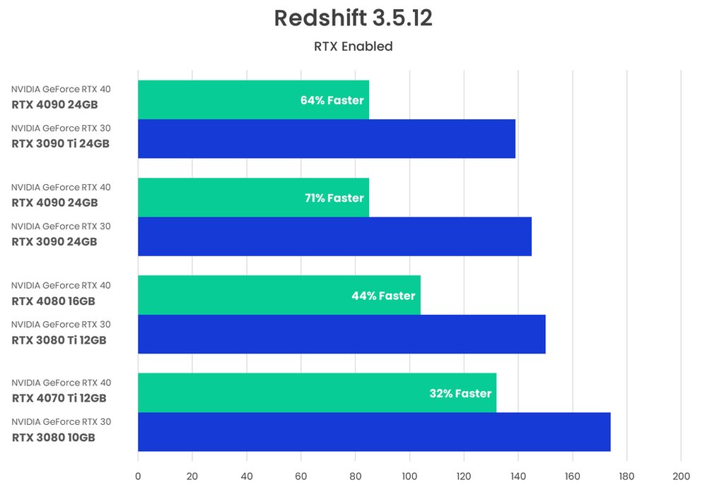 Сравнение RTX 40 в рендеринге Redshift GPU с картами RTX предыдущего поколения.