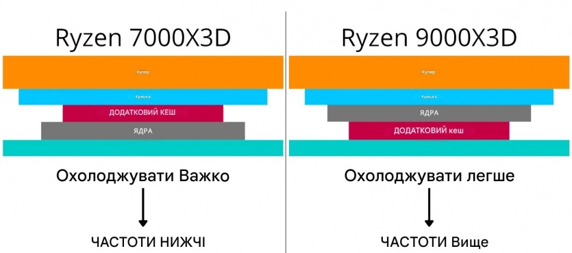 3D-кэш Ryzen охлаждение