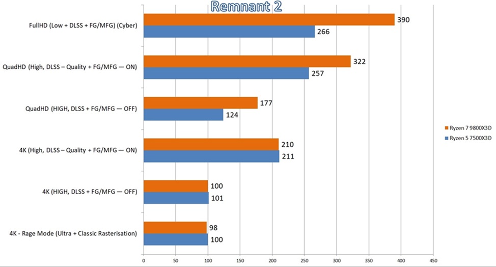 Remnant 2 FPS
