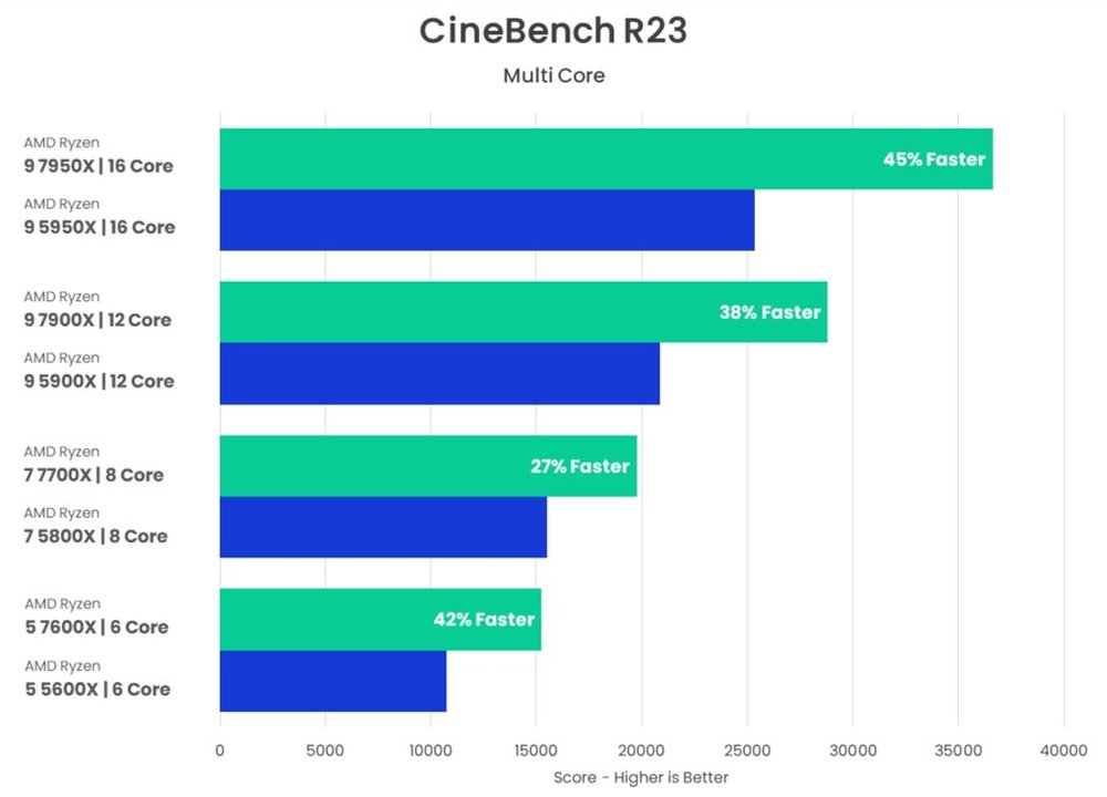 AMD Ryzen 7000 против AMD Ryzen 5000 для Cinema 4D