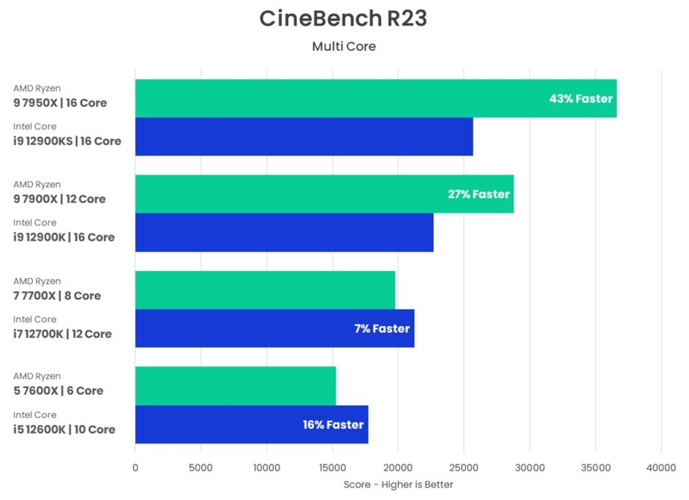 AMD Ryzen 7000 против Intel Core 12-го поколения для Cinema 4D